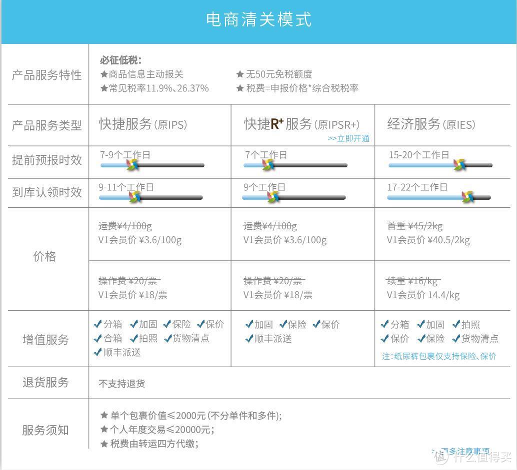 性价比爆表，但服务可以更加完善——转运四方日本电商清关经济模式使用心得