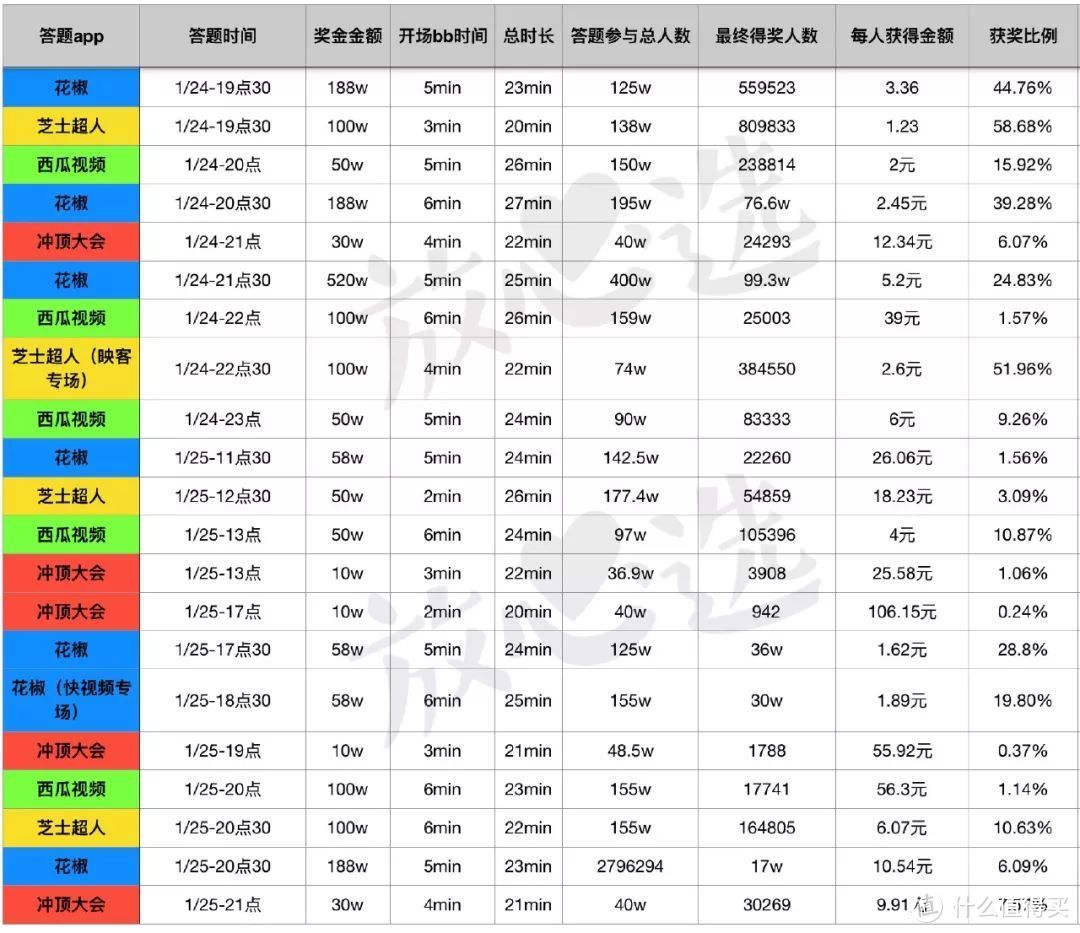 “撒币”app评测：哪个答题游戏最好赚钱？