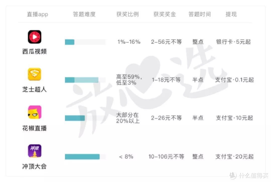 “撒币”app评测：哪个答题游戏最好赚钱？