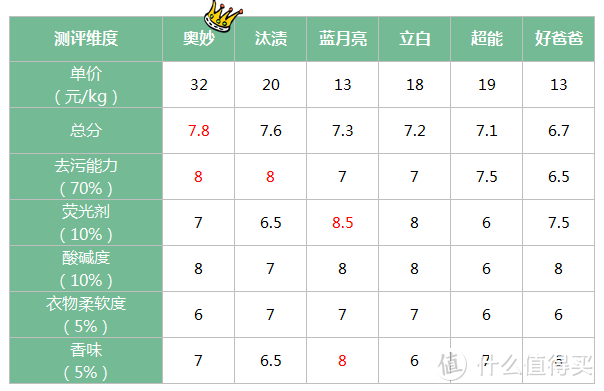 纵横6大品牌，洗衣液到底哪家强？