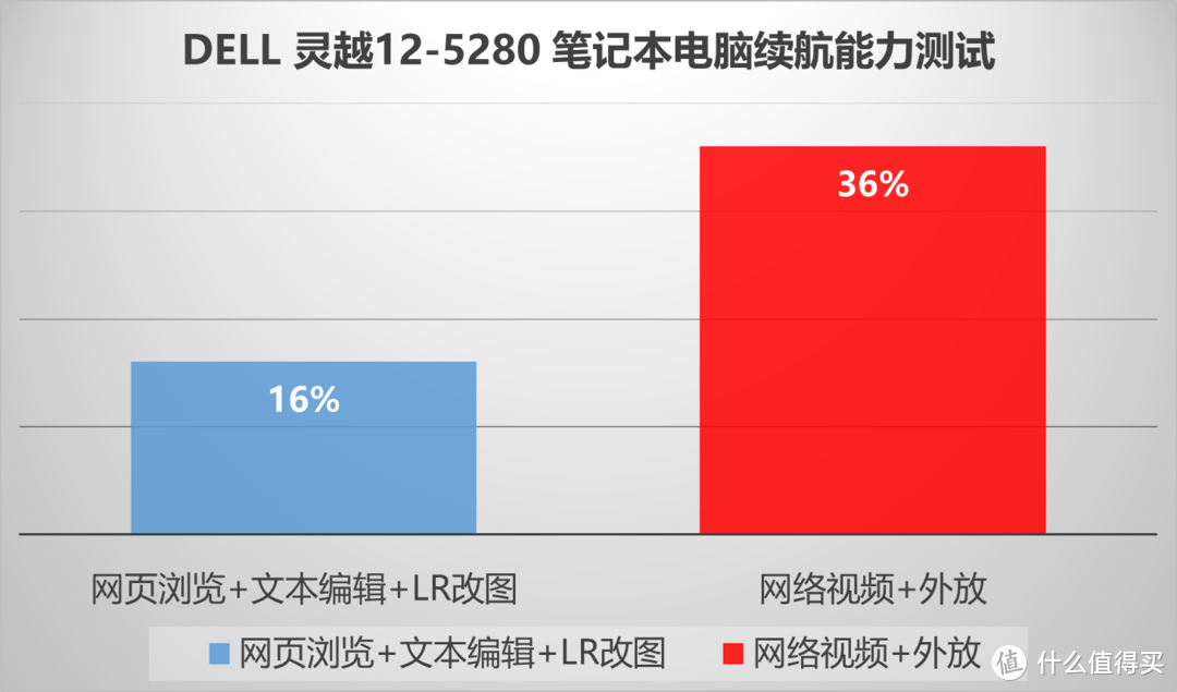 【办公娱乐两不误，商务便携二合一】：DELL 灵越12-5280 笔记本电脑测评报告