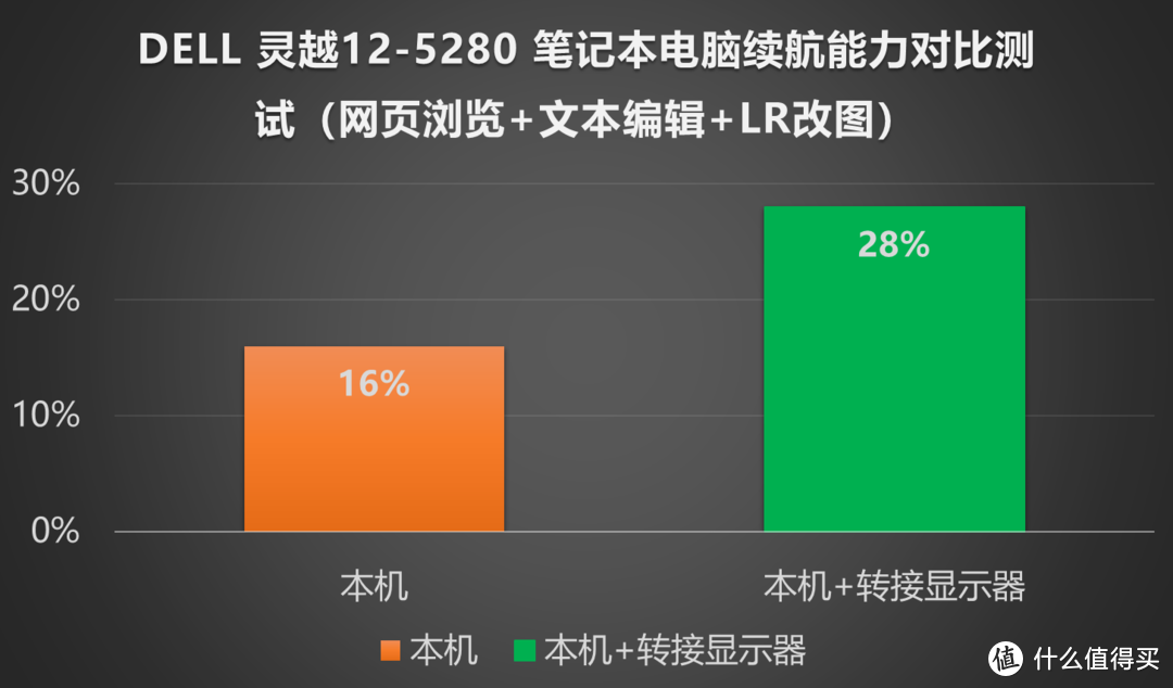 【办公娱乐两不误，商务便携二合一】：DELL 灵越12-5280 笔记本电脑测评报告