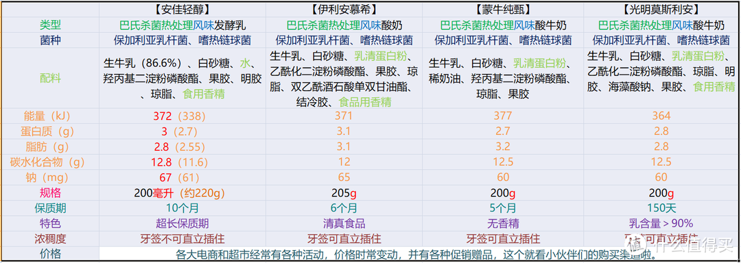 安佳发酵乳轻众测,一张表格教你看懂各种风味酸牛奶的真面目(附安佳轻醇与伊利安慕希、蒙牛纯甄的横向评测)