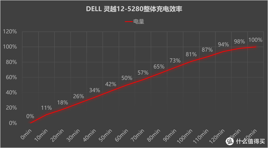 【办公娱乐两不误，商务便携二合一】：DELL 灵越12-5280 笔记本电脑测评报告