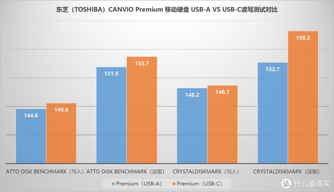 【高效传输&商务风范】：TOSHIBA 东芝 CANVIO Premium 移动硬盘的深度测评