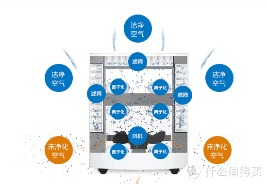 #年货大作战#如何选台靠谱的空气净化器，过个没有雾霾的狗年