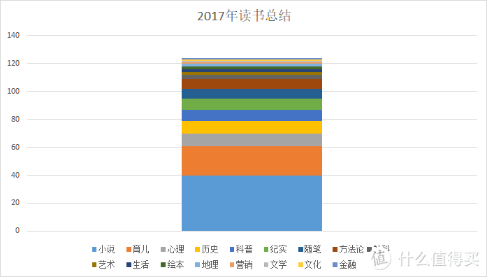 拖延症晚期的2017年年度读书总结