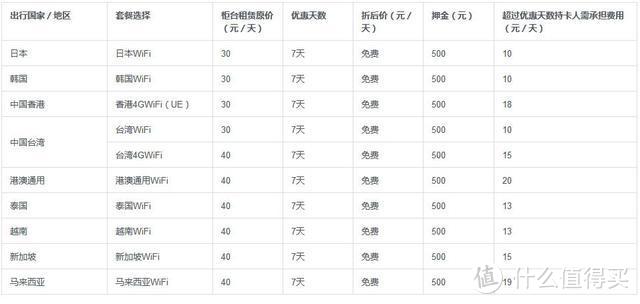 2018年信用卡境外免费wifi汇总