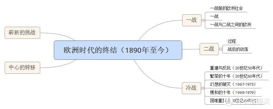 现代欧洲史值不值得买？