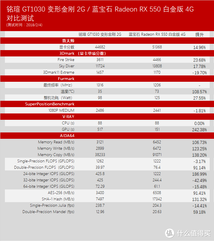 别管APU，咱先干一仗 — 铭瑄 GT1030 变形金刚 VS 蓝宝石 RX550 白金版