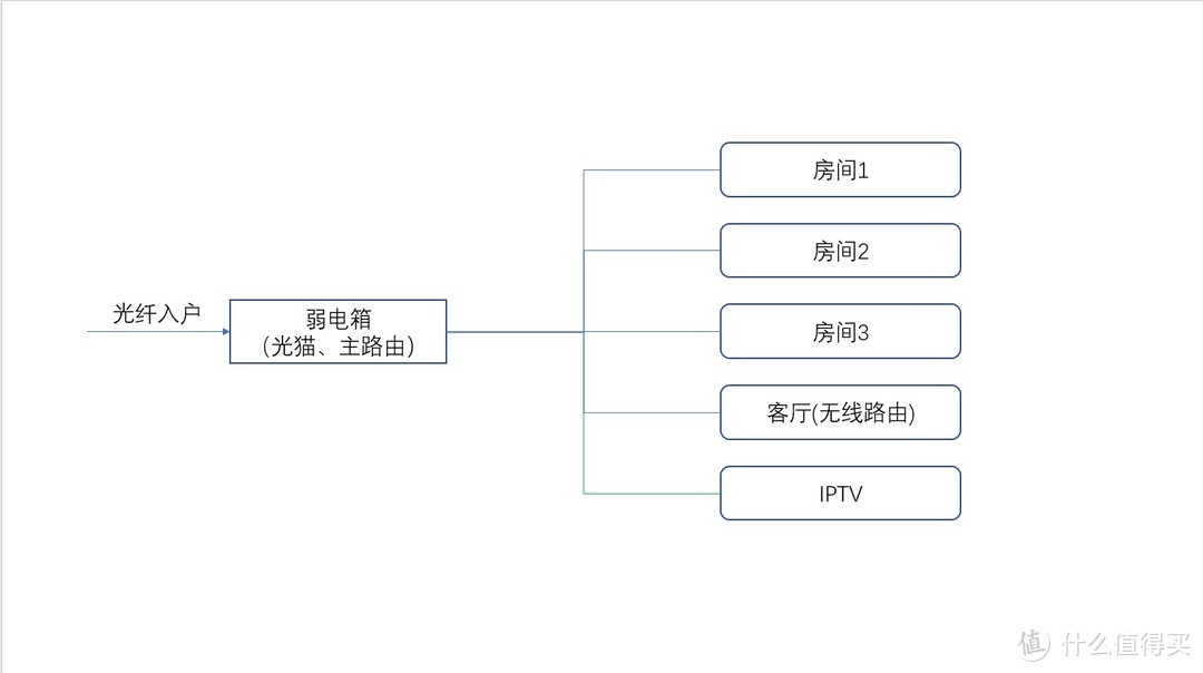 #年后装修焕新家#硬装之家庭网络到底怎么布？