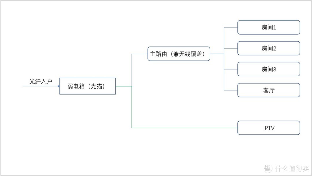 #年后装修焕新家#硬装之家庭网络到底怎么布？