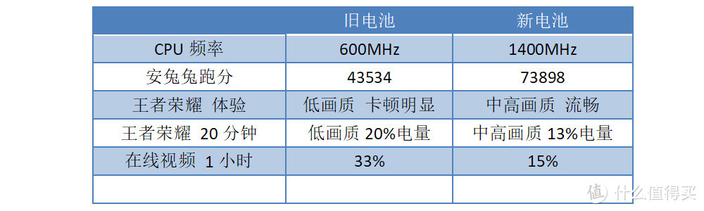 简简单单，手机立马复活—APPLE 苹果 iPhone 6 更换大容量电池小记