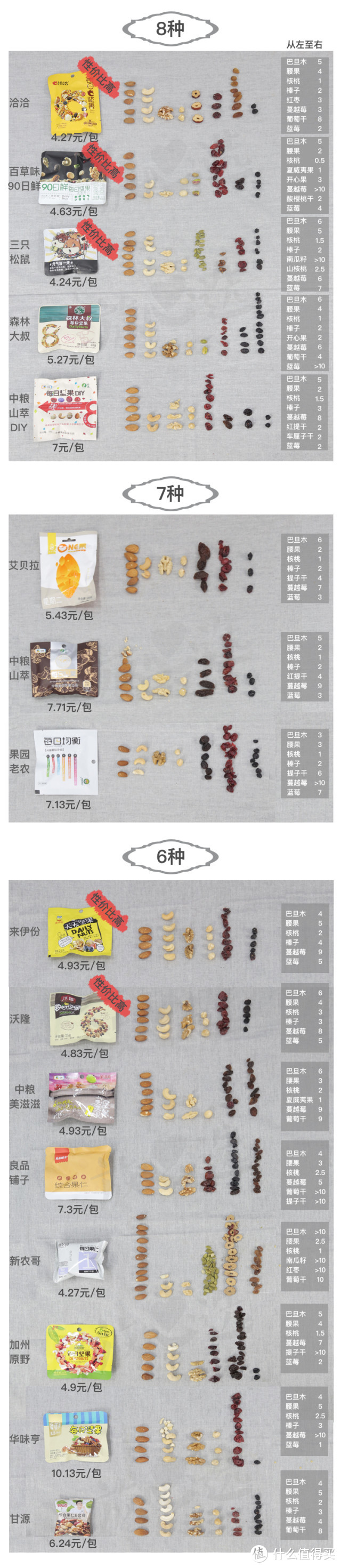 较真评测：你以为吃的是每日坚果，其实有可能吃的是霉菌哇……