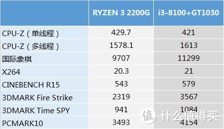 #原创新人#用核显吃鸡是怎样的一种体验—AMD 锐龙 Ryzen 3 2200G APU处理器 装机