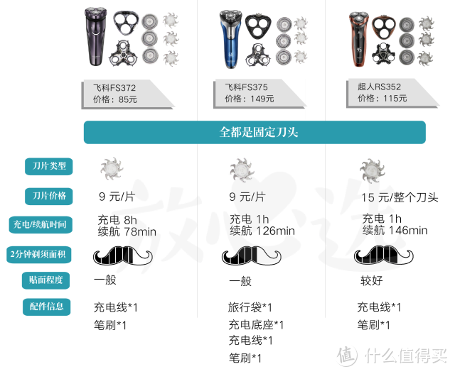 剃须刀评测：1000元的飞利浦比100元的飞科牛X在哪？