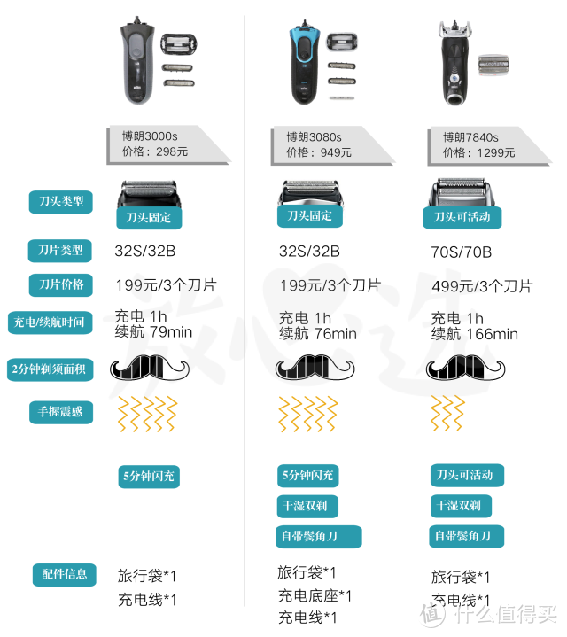 剃须刀评测：1000元的飞利浦比100元的飞科牛X在哪？