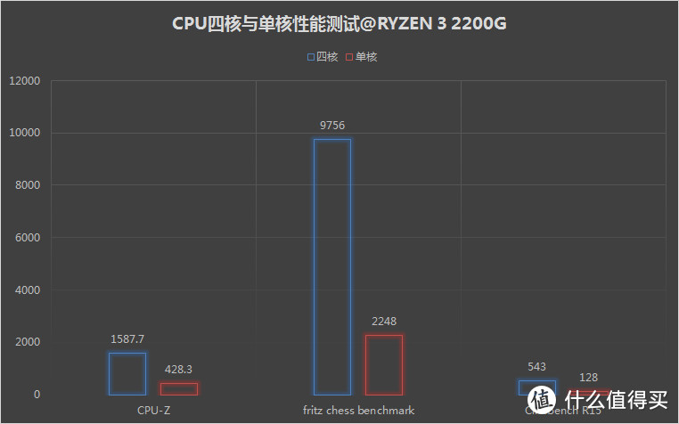 #原创新人#拳打i3脚踢GT1030？AMD 锐龙 RYZEN 3 2200G 到手测试