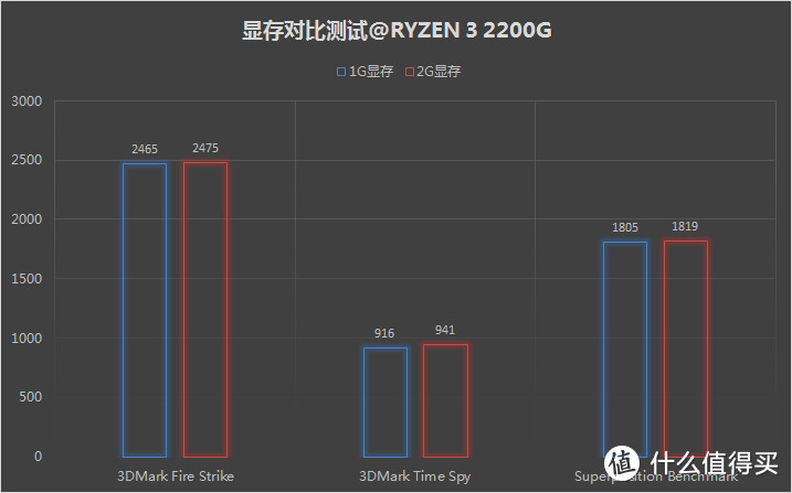 #原创新人#拳打i3脚踢GT1030？AMD 锐龙 RYZEN 3 2200G 到手测试