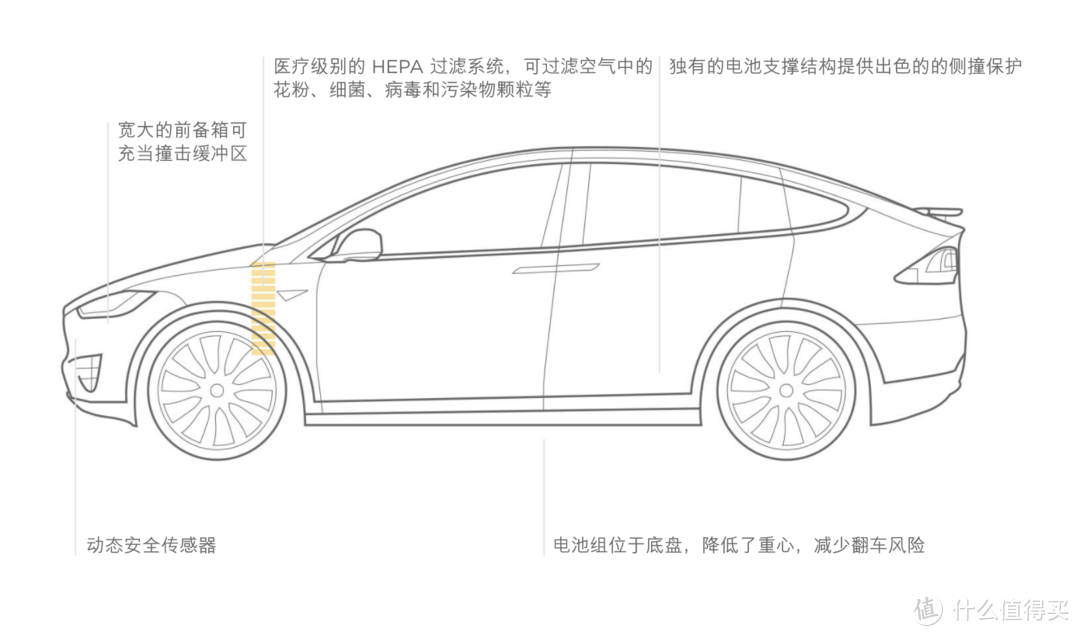 朋友一生一起走：Tesla 特斯拉 Model X 90D 电动车