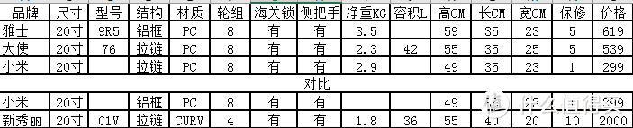 #原创新人# 六百元内可入手的20寸登机箱推荐