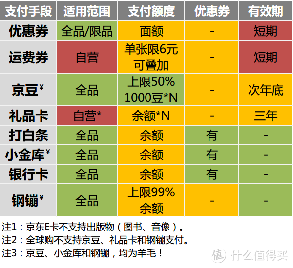 Kim工房：立体解读京东支付体系，被忽略的支付顺序！