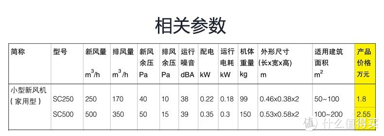 BROAD  远大 SC250 新风机 两年半使用记录