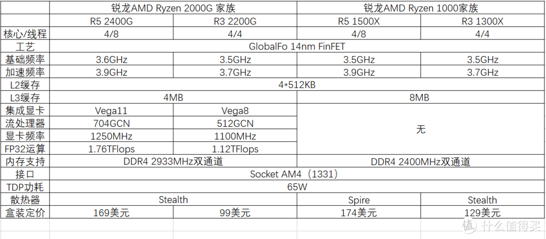 Ryzen和Vega的结合体，Ryzen 5 2400G APU开箱评测