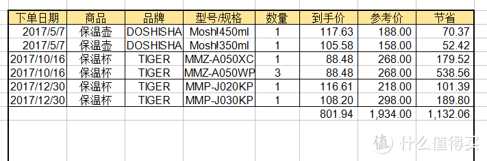 #2017剁手回忆录# 2017年 亚马逊海外购为我省下了五千多元！