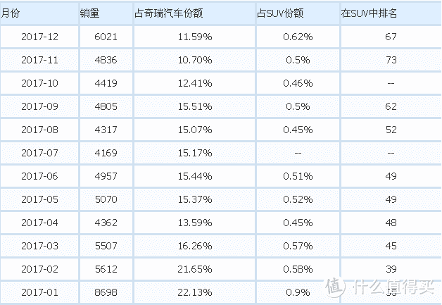 瑞虎7每月销量