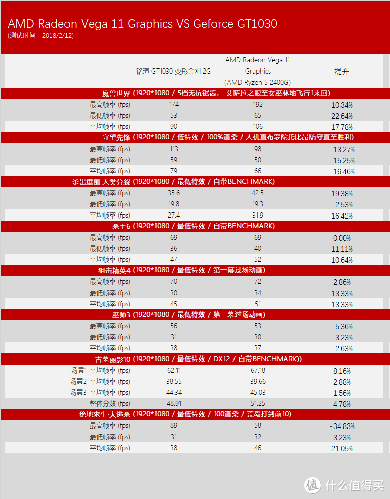 搏一搏单车变摩托：AMD 锐龙 RYZEN 5 2400G CPU 全方位对比评测