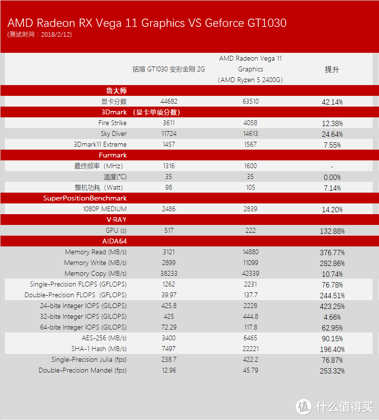 搏一搏单车变摩托：AMD 锐龙 RYZEN 5 2400G CPU 全方位对比评测