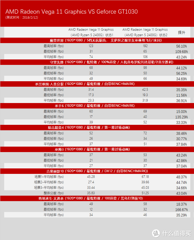 搏一搏单车变摩托：AMD 锐龙 RYZEN 5 2400G CPU 全方位对比评测