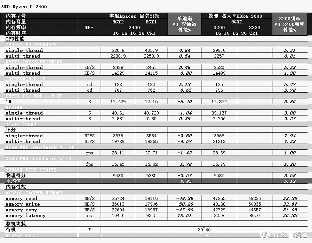 RYZEN APU战当下赢未来：测试告诉你2400G,2200G怎么选