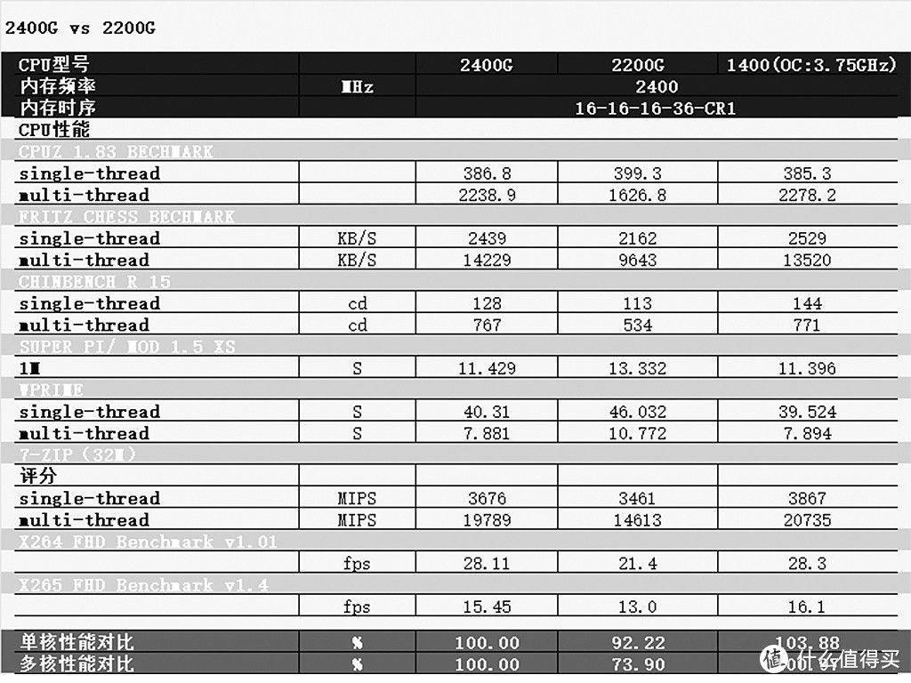 RYZEN APU战当下赢未来：测试告诉你2400G,2200G怎么选