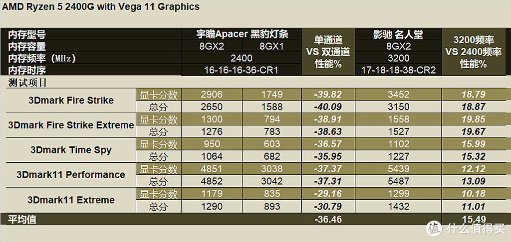 RYZEN APU战当下赢未来：测试告诉你2400G,2200G怎么选