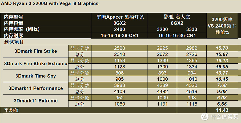 RYZEN APU战当下赢未来：测试告诉你2400G,2200G怎么选