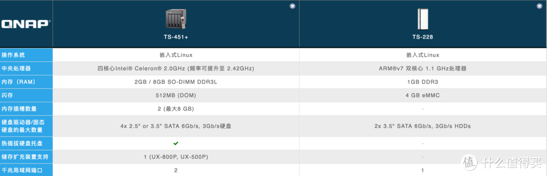 让你的NAS更强大，更安全！使用入门级QNAP 威联通 NAS搭建混合云