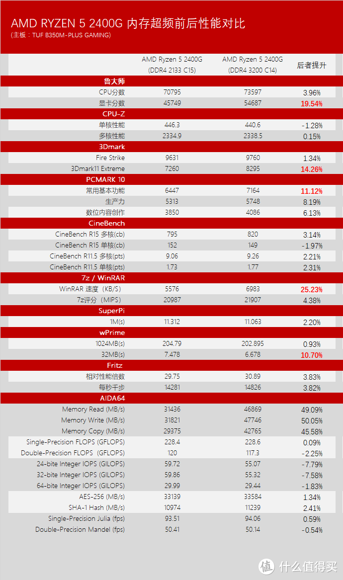 搏一搏单车变摩托：AMD 锐龙 RYZEN 5 2400G CPU 全方位对比评测