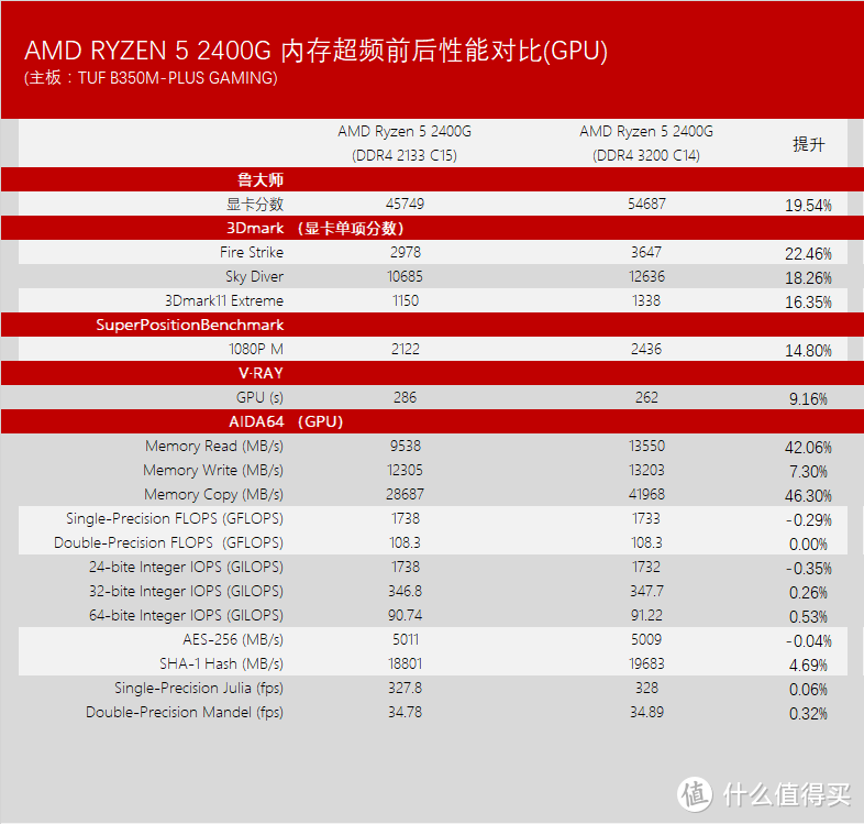 搏一搏单车变摩托：AMD 锐龙 RYZEN 5 2400G CPU 全方位对比评测