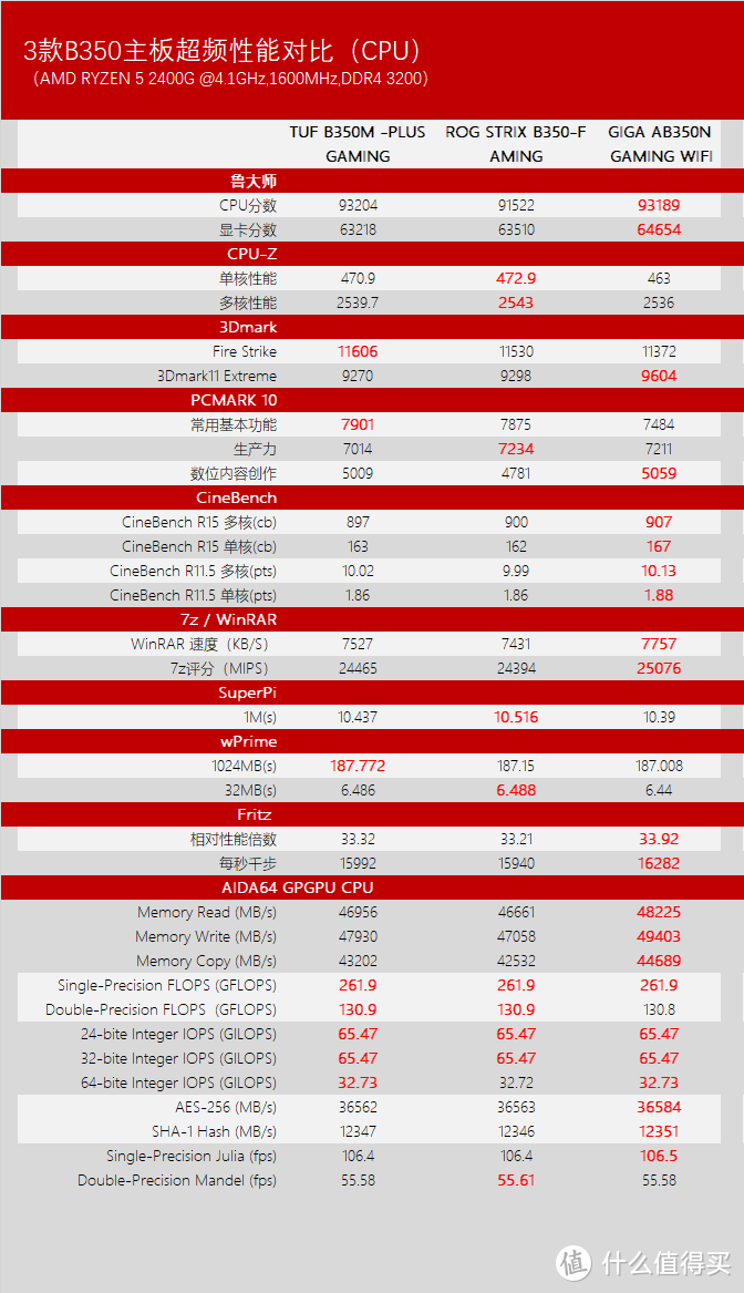 搏一搏单车变摩托：AMD 锐龙 RYZEN 5 2400G CPU 全方位对比评测