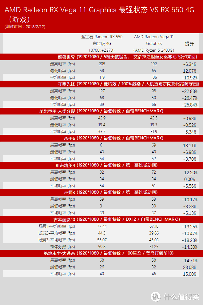 搏一搏单车变摩托：AMD 锐龙 RYZEN 5 2400G CPU 全方位对比评测