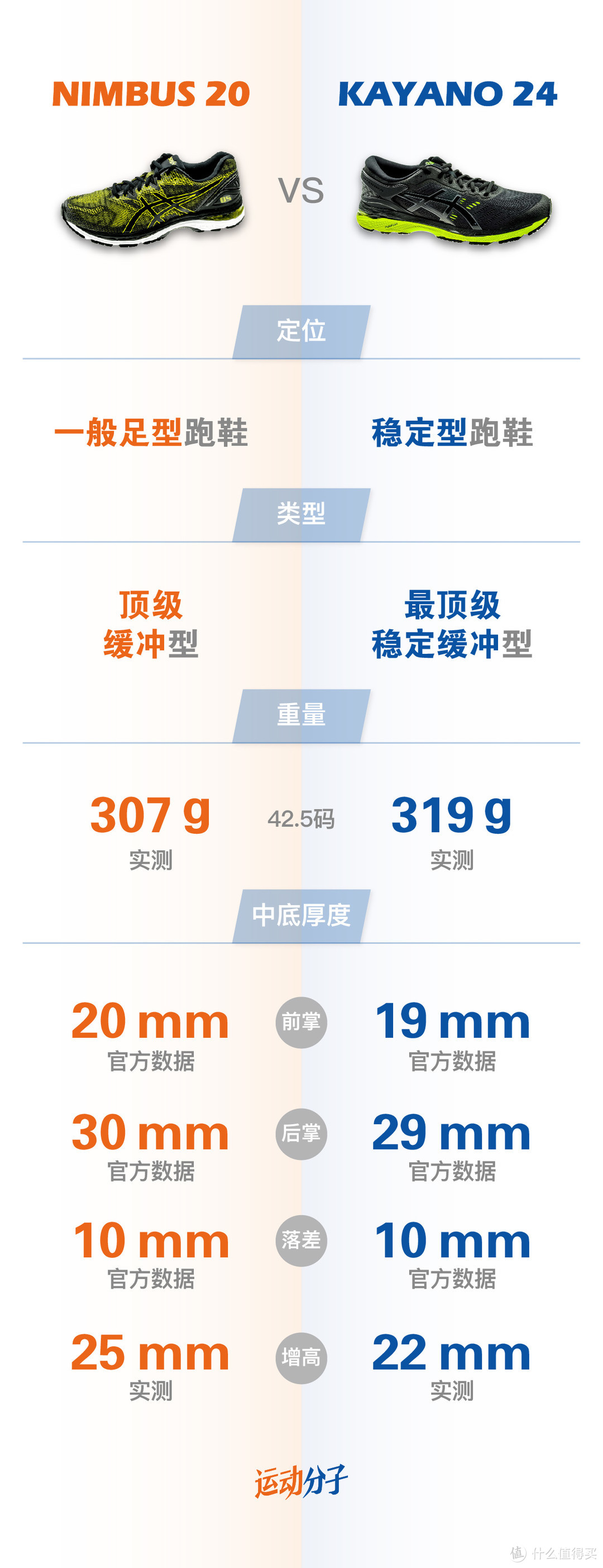 亚瑟士asics Nimbus 20 VS Kayano 24：升级再升级，两双传统跑鞋的极致调校之路