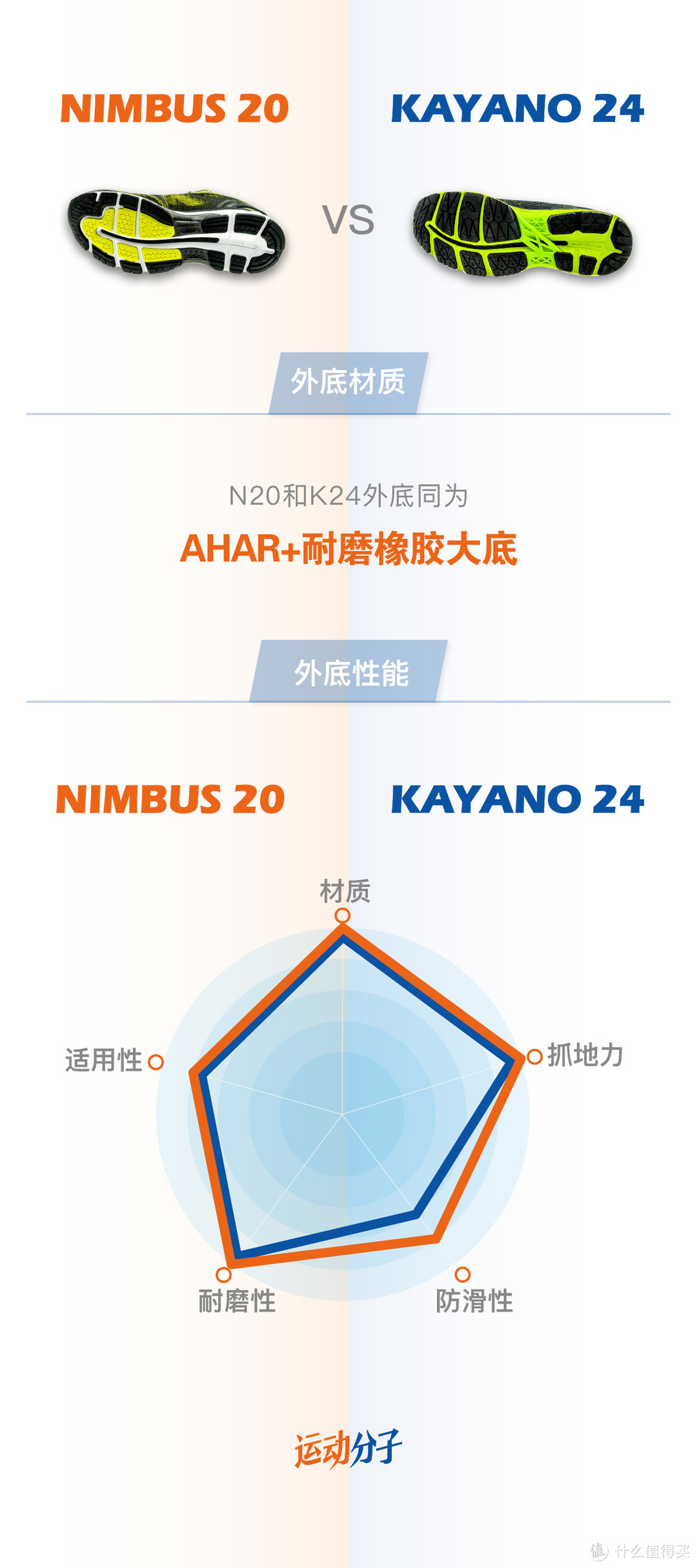 亚瑟士asics Nimbus 20 VS Kayano 24：升级再升级，两双传统跑鞋的极致调校之路