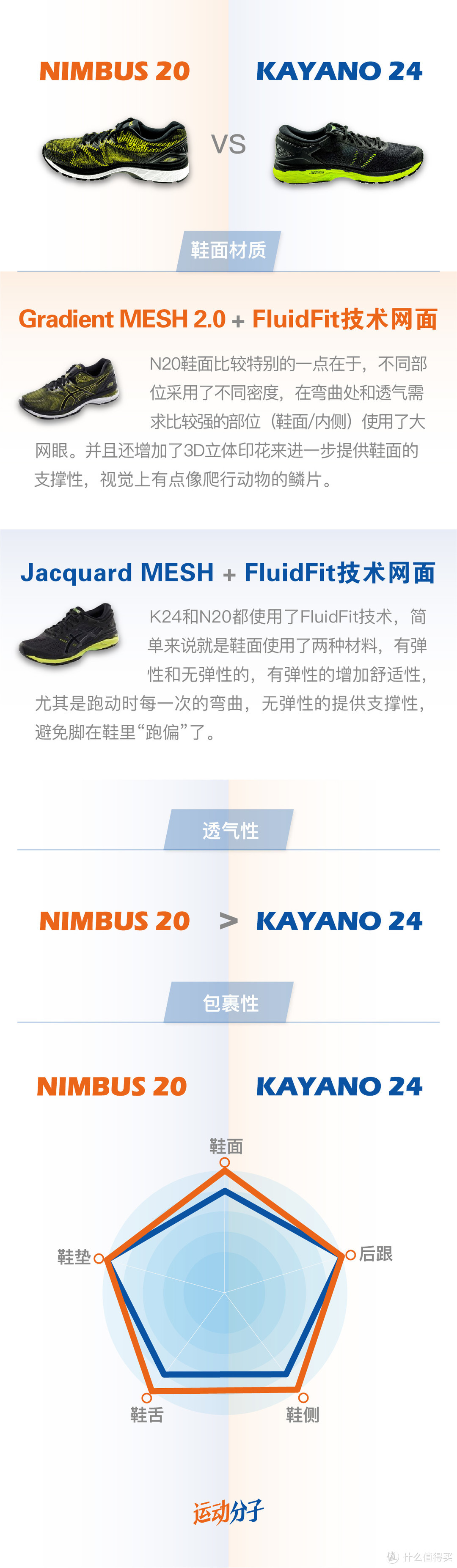 亚瑟士asics Nimbus 20 VS Kayano 24：升级再升级，两双传统跑鞋的极致调校之路