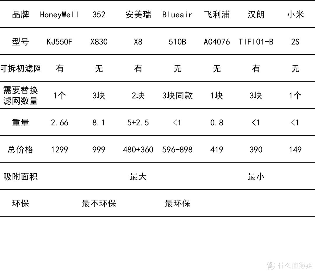 大乱斗，HoneyWell、352、安美瑞、Blueair、飞利浦、汉朗、小米净化器对比