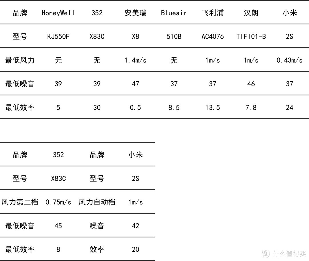 大乱斗，HoneyWell、352、安美瑞、Blueair、飞利浦、汉朗、小米净化器对比