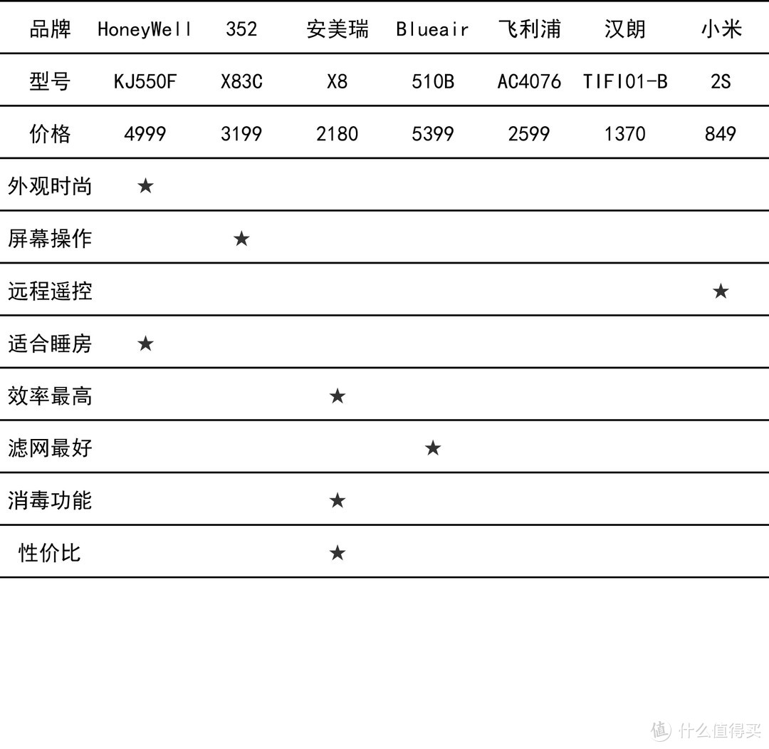 大乱斗，HoneyWell、352、安美瑞、Blueair、飞利浦、汉朗、小米净化器对比