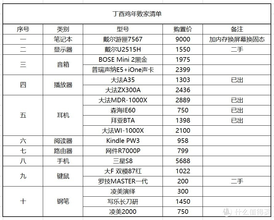 #2017剁手回忆录#细数过去一年败的家！