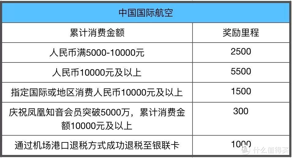 春节出境用银联，刷1w送机票1张